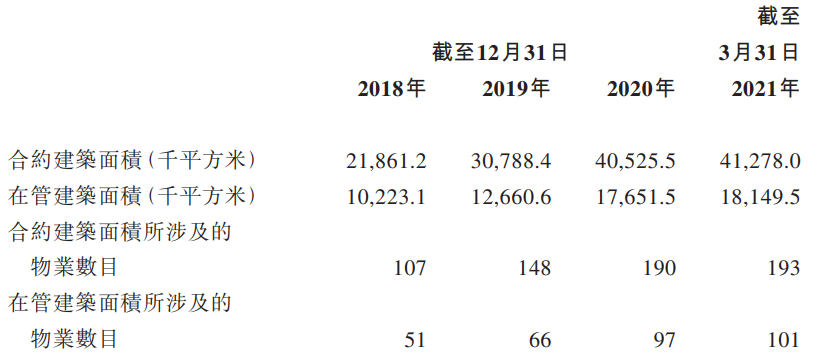 金茂物业冲刺港股IPO：高端物业管理服务领导者，写字楼月均收费达27.3元