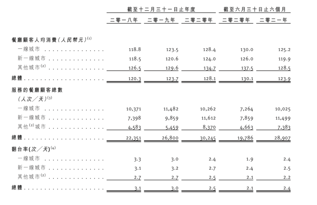 捞王冲刺港交所：国内排名第一的粤式火锅餐厅，人均消费123.9元