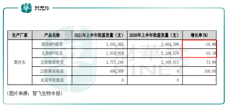 【预见】上半年净利飙增265%！股价大涨近8%！智飞生物前景如何？