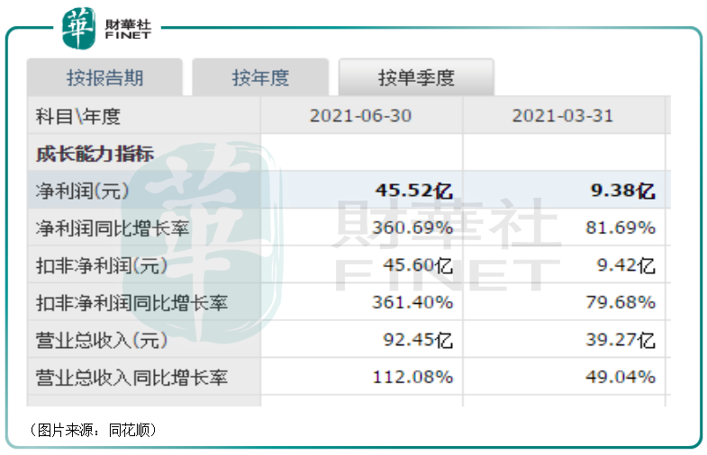 【预见】上半年净利飙增265%！股价大涨近8%！智飞生物前景如何？