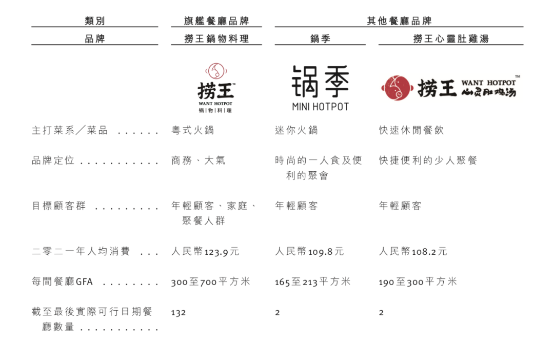 捞王冲刺港交所：国内排名第一的粤式火锅餐厅，人均消费123.9元