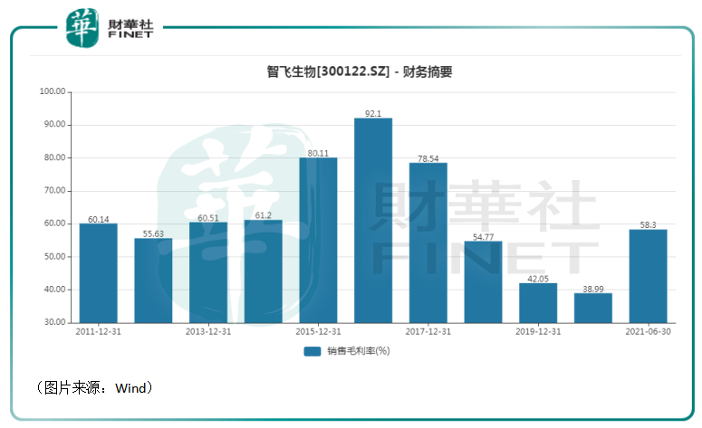 【预见】上半年净利飙增265%！股价大涨近8%！智飞生物前景如何？