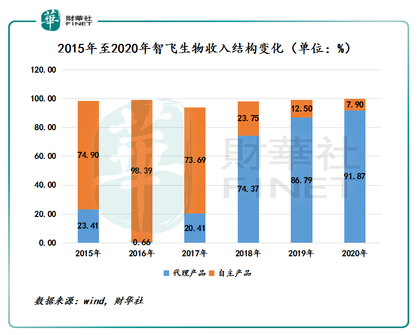 【预见】上半年净利飙增265%！股价大涨近8%！智飞生物前景如何？