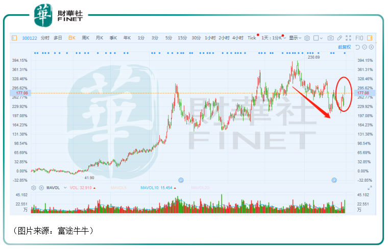 【预见】上半年净利飙增265%！股价大涨近8%！智飞生物前景如何？