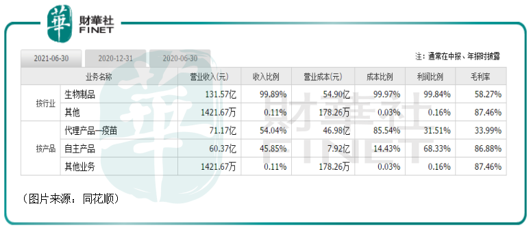 【预见】上半年净利飙增265%！股价大涨近8%！智飞生物前景如何？