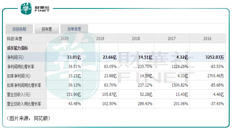 【预见】上半年净利飙增265%！股价大涨近8%！智飞生物前景如何？