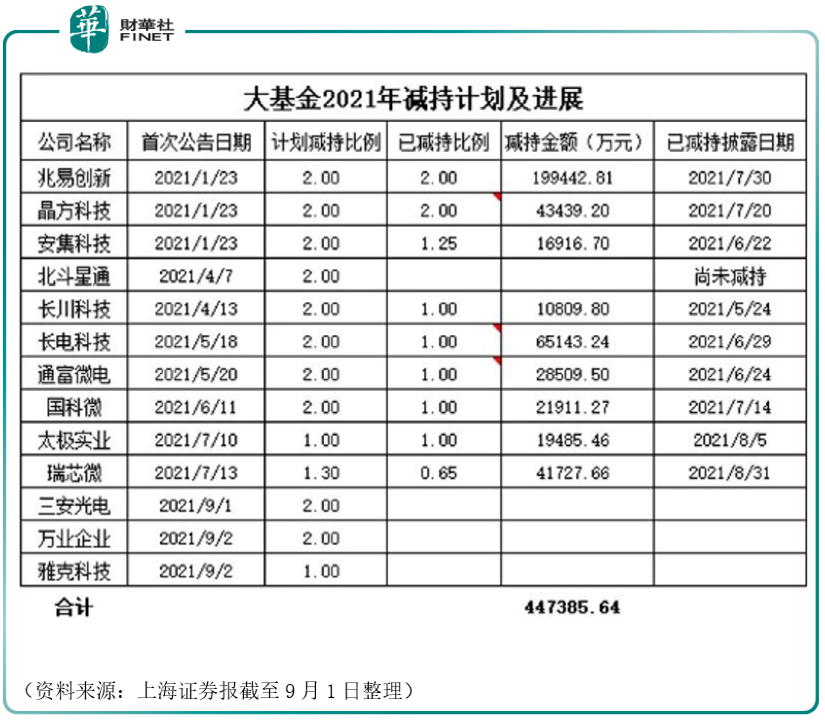 【预见】大基金“批量”减持，半导体后市如何看？