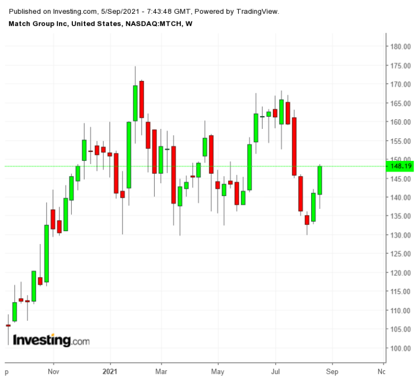 （MTCH周线图来自英为财情Investing.com）