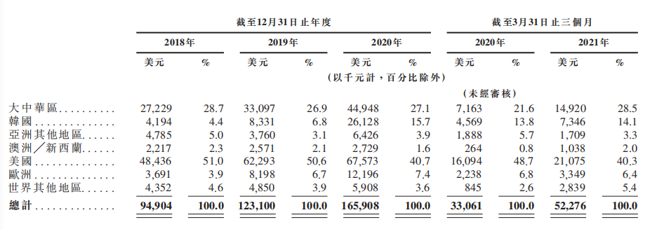 TPG控股的诺威健康通过港交所聆讯，本周启动预路演：亚洲最大生物技术CRO