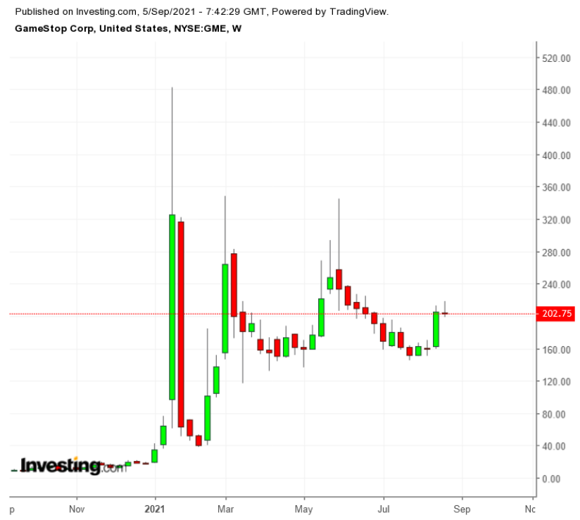 （GME周线图来自英为财情Investing.com）