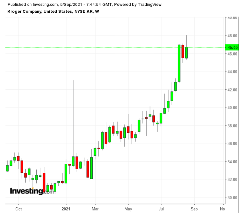 （KR周线图来自英为财情Investing.com）