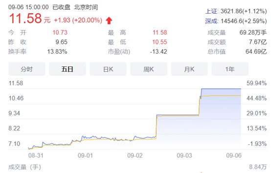 精选层上演30cm涨停潮 “影子公司”鼎汉技术两日上涨40%