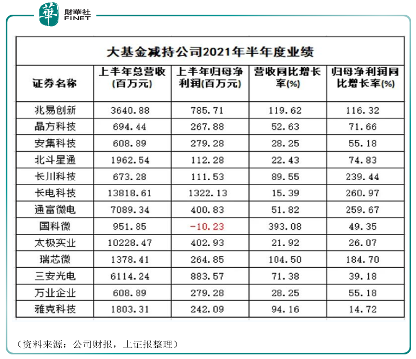 【预见】大基金“批量”减持，半导体后市如何看？