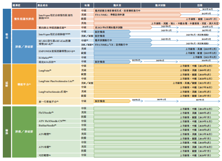 堃博医疗通过港交所聆讯：或募集3亿美元，建立肺病综合诊疗产品组合