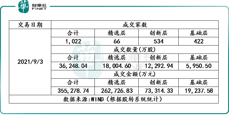 北交所成立，“新三板”爆发，哪些公司受益？