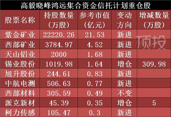 邓晓峰2021年二季度持仓变动(名单)