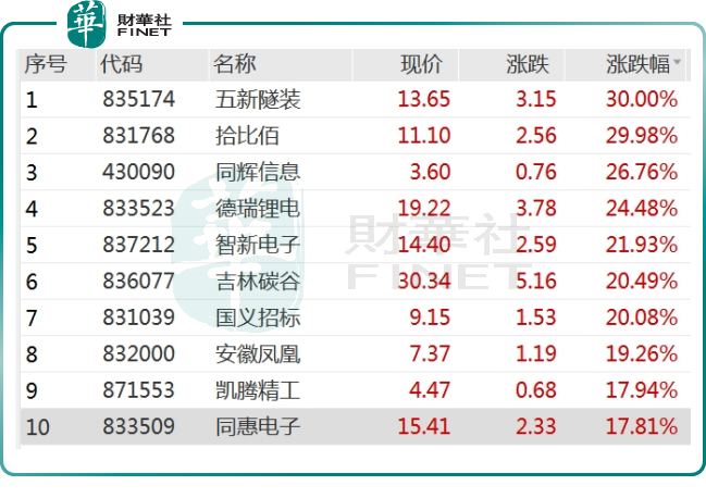 北交所成立，“新三板”爆发，哪些公司受益？