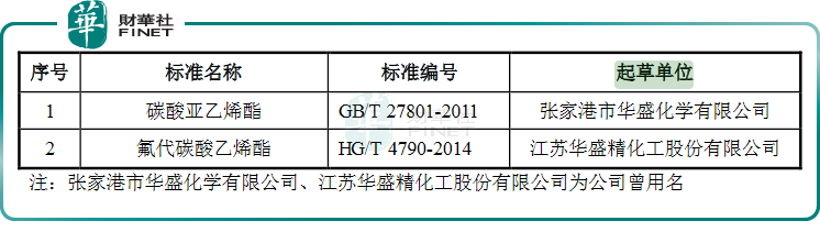 【IPO前哨】背靠天赐材料与比亚迪，华盛锂电欲做“电解液添加剂一哥”？