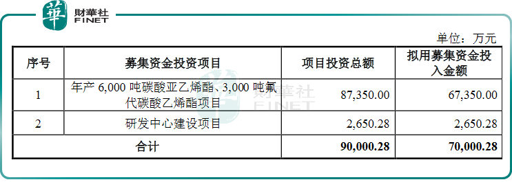 【IPO前哨】背靠天赐材料与比亚迪，华盛锂电欲做“电解液添加剂一哥”？