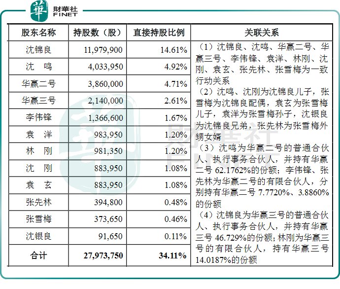 【IPO前哨】背靠天赐材料与比亚迪，华盛锂电欲做“电解液添加剂一哥”？