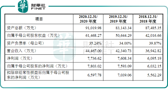 【IPO前哨】背靠天赐材料与比亚迪，华盛锂电欲做“电解液添加剂一哥”？