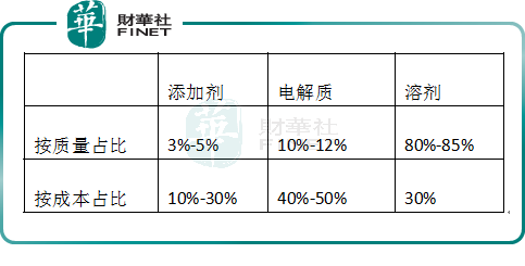 【IPO前哨】背靠天赐材料与比亚迪，华盛锂电欲做“电解液添加剂一哥”？