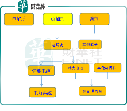 【IPO前哨】背靠天赐材料与比亚迪，华盛锂电欲做“电解液添加剂一哥”？