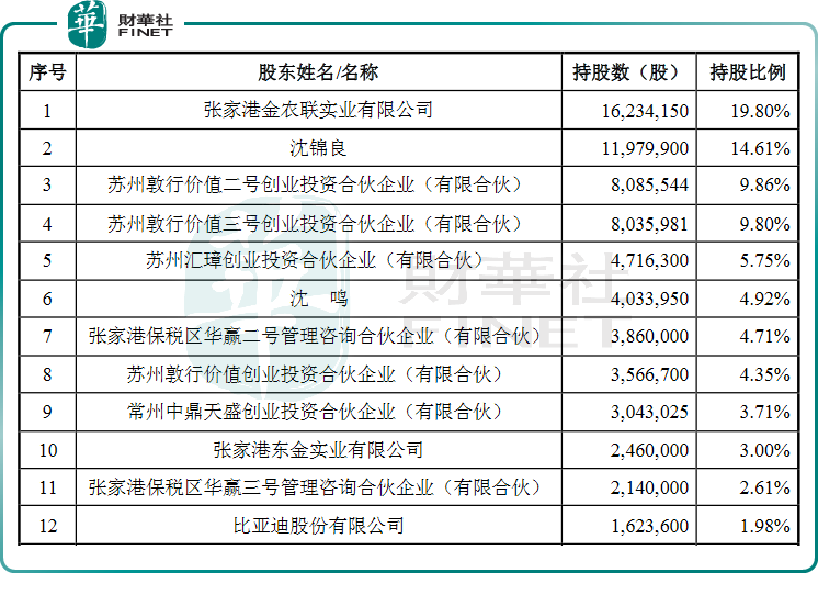 【IPO前哨】背靠天赐材料与比亚迪，华盛锂电欲做“电解液添加剂一哥”？