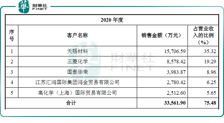 【IPO前哨】背靠天赐材料与比亚迪，华盛锂电欲做“电解液添加剂一哥”？