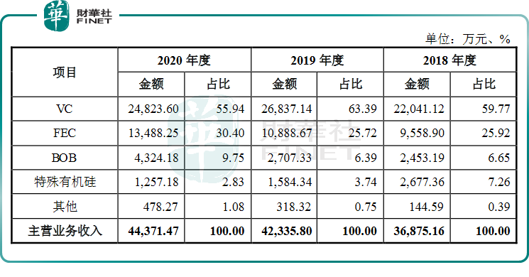 【IPO前哨】背靠天赐材料与比亚迪，华盛锂电欲做“电解液添加剂一哥”？