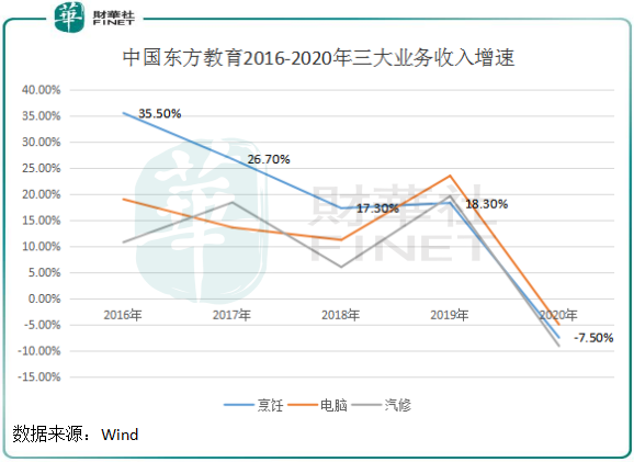 职教风起丨子品牌丰富，中国东方教育依旧“吃香”?