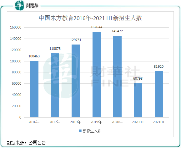 职教风起丨子品牌丰富，中国东方教育依旧“吃香”?