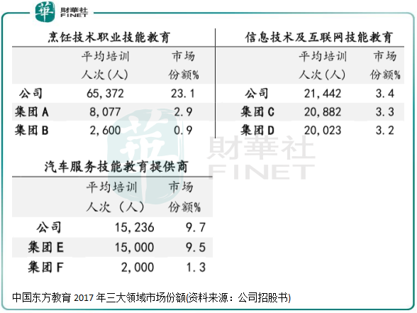 职教风起丨子品牌丰富，中国东方教育依旧“吃香”?