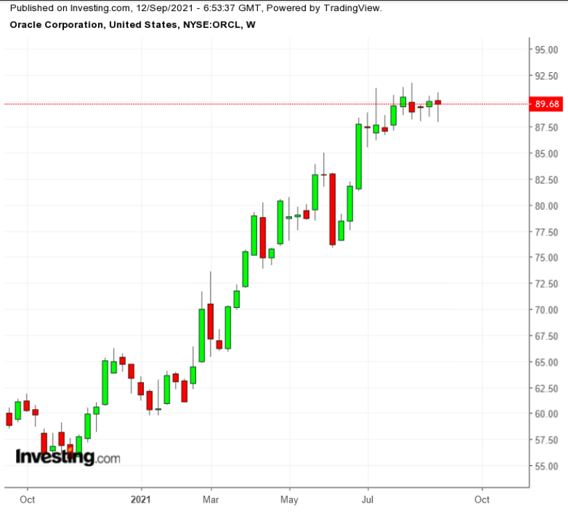 （ORCL周线图来自英为财情Investing.com）