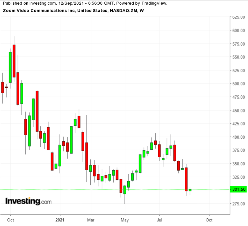 （ZM周线图来自英为财情Investing.com）