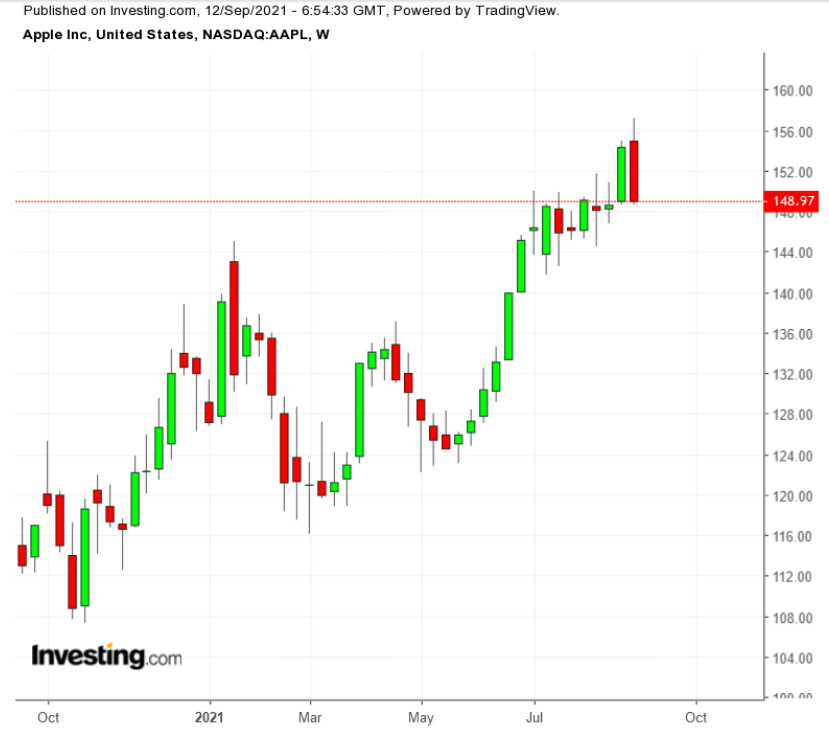 （AAPL周线图来自英为财情Investing.com）