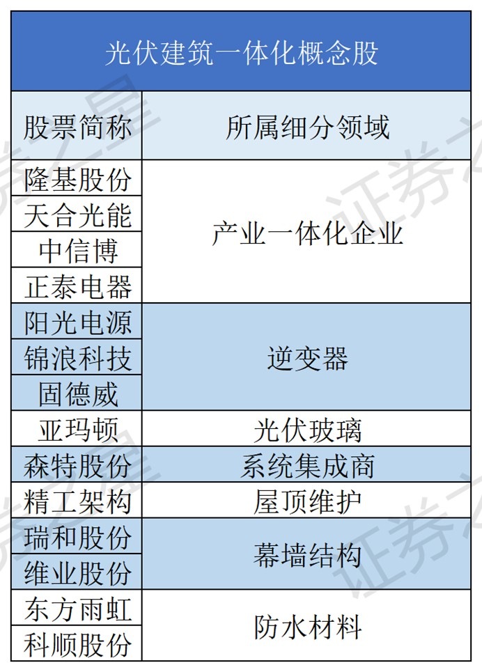 多地加速屋顶分布式光伏开发 千亿风口下受益标的有哪些？