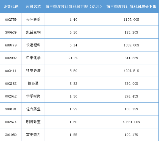 三季报预告揭幕，哪些个股值得关注？（附股）