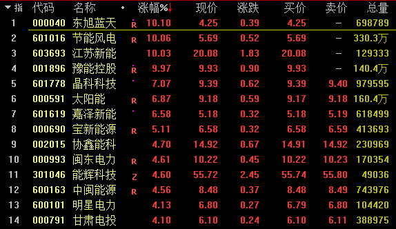 风电板块再度爆发，哪些个股可以关注？