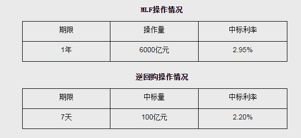 央行等量续作MLF 利率不变 中信证券：年内流动性缺口不是很大