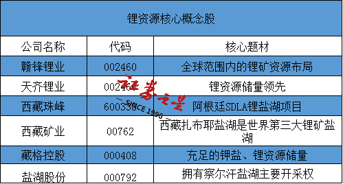 海外锂矿拍卖出天价，锂电还要接着嗨？这些A股公司手握锂资源