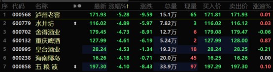 白酒股持续走弱 泸州老窖跌超5% 机构观点现分歧