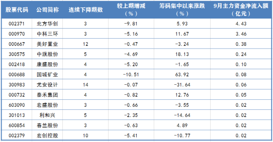 速看！筹码连续集中股名单来了