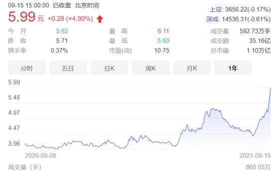 中石油“铁树开花”近一个月上涨37% 市值逼近宁德时代