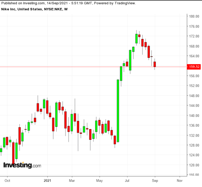 耐克周线图，来源：Investing.com