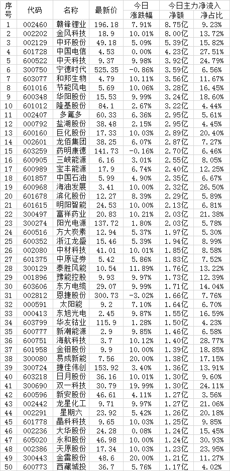 9月15日两市超大账户抢筹的50只个股