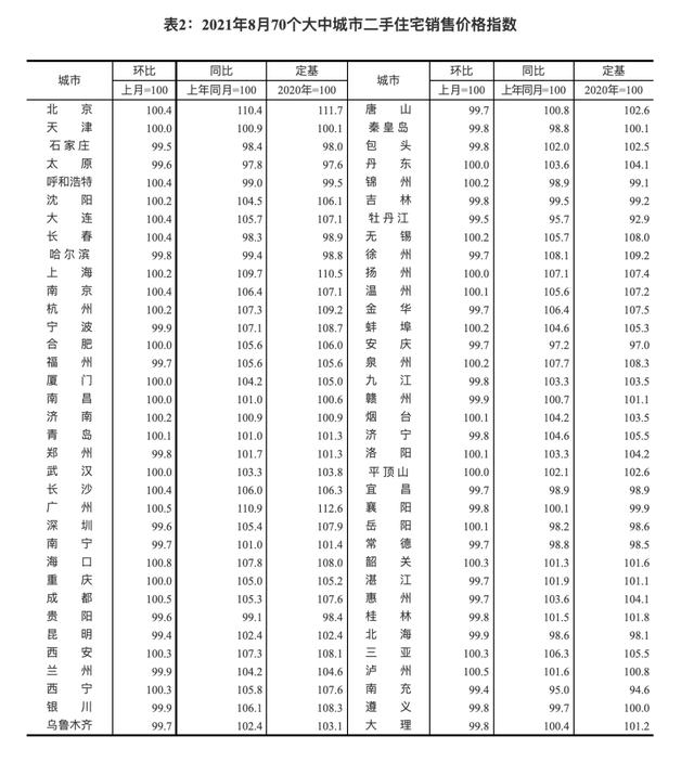 8月70城房价涨幅继续回落，“金九银十”难再现