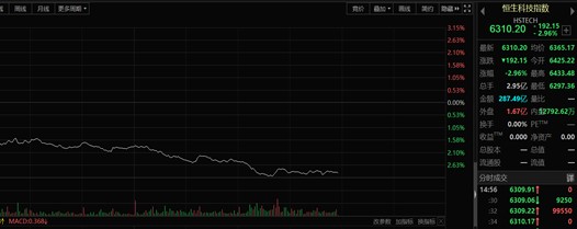 反垄断持续深入 恒生科技指数大跌 腾讯跌超4%