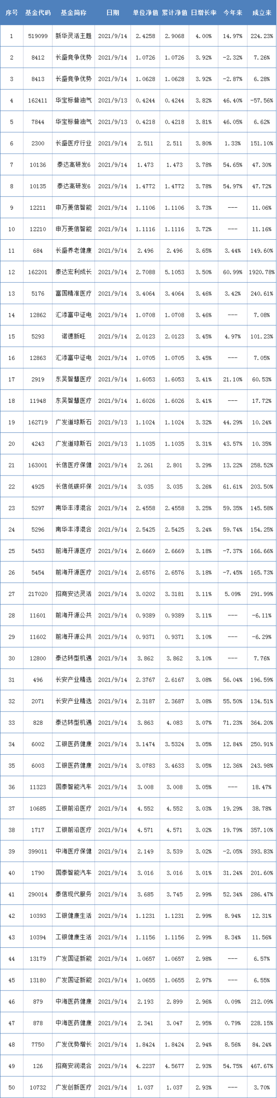 两市表现最好的50只基金（9月14日）