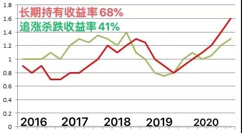 朱少醒、谢治宇、张坤等明星基金经理表现一般，还要不要持有？